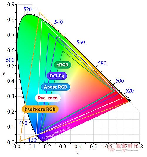 深入理解 sRGB\Adobe RGB\NTSC\DCI-P3\REC.2020\ProPhoto RGB 色域