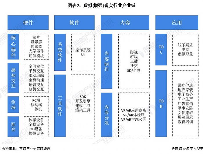 圖表2:虛擬(增強)現實行業產業鏈