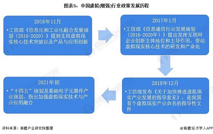 圖表5:中國虛擬(增強)行業政策發展歷程