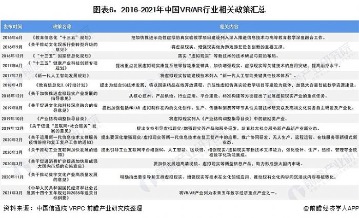圖表6:2016-2021年中國VR/AR行業相關政策匯總