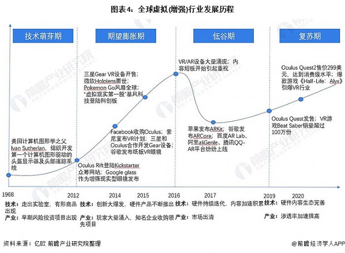 圖表4:全球虛擬(增強)行業發展歷程