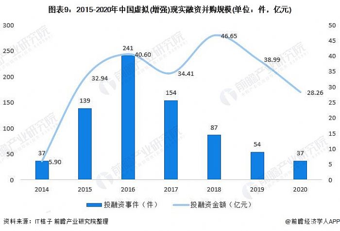 圖表9:2015-2020年中國虛擬(增強)現實融資并購規模(單位：件，億元)