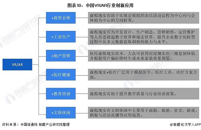 圖表10:中國VR/AR行業創新應用