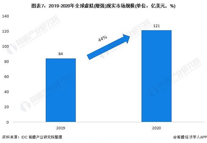 圖表7:2019-2020年全球虛擬(增強)現實市場規模(單位：億美元，%)