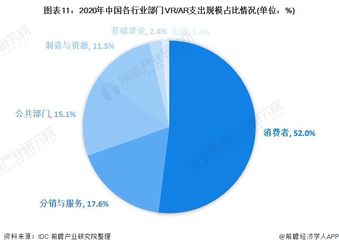 圖表11:2020年中國各行業部門VR/AR支出規模占比情況(單位：%)