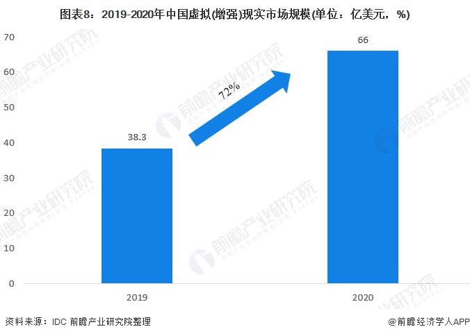 圖表8:2019-2020年中國虛擬(增強)現實市場規模(單位：億美元，%)