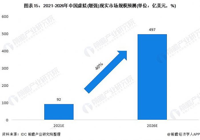 圖表15:2021-2026年中國虛擬(增強)現實市場規模預測(單位：億美元，%)