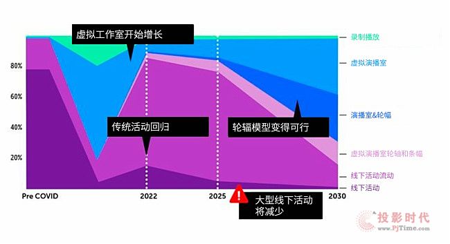 后疫情時代，巴可帶你解讀未來大型活動創(chuàng)新趨勢圖片