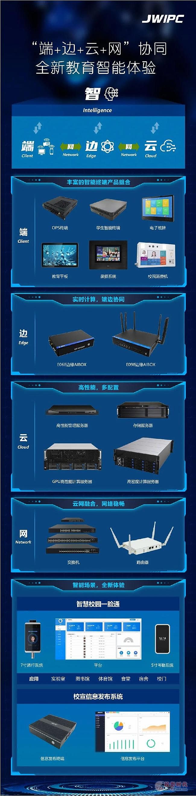 智微智能在教育行業打造“端-邊-云-網-智”整體布局，構建智能化的基礎架構和創新硬件+軟件的教育行業智能解決方案