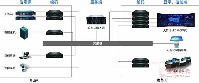 超低延時(shí)分布式坐席顯控系統(tǒng)的原理和功能詳解