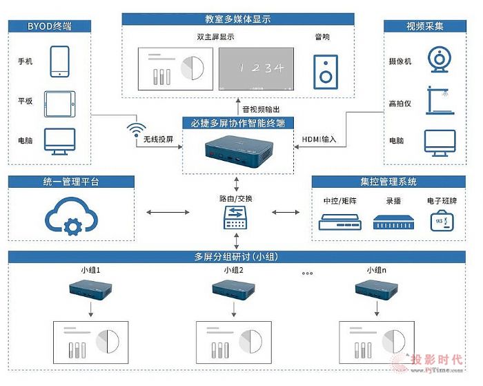 搭載瑞芯微RK3399，必捷互聯推出多屏協作智能終端BJ80，助力智慧教育辦公高效化升級