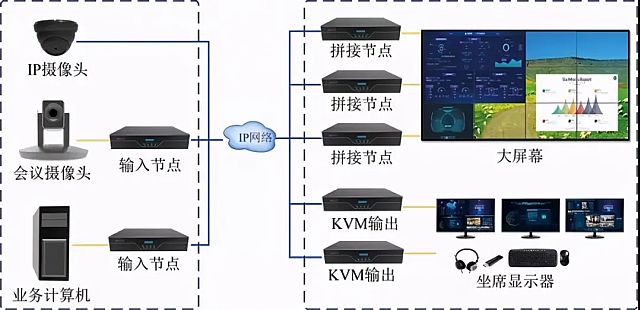 視通科技研發新一代4K分布式KVM坐席拼控系統