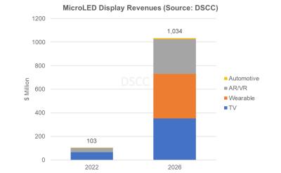 DSCC：2026年Micro LED顯示市場將增至10億美元