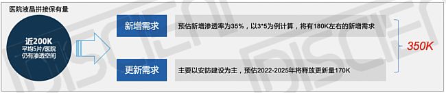 智慧醫養下的液晶拼接需求利好政策分析