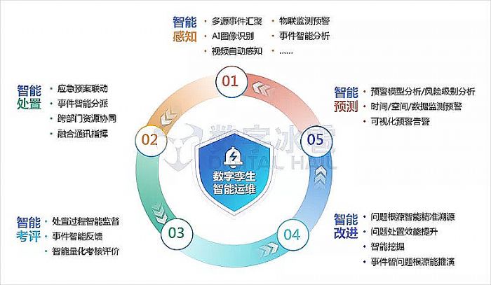 中國(guó)領(lǐng)軍智慧城市數(shù)字孿生IOC數(shù)字冰雹8.png