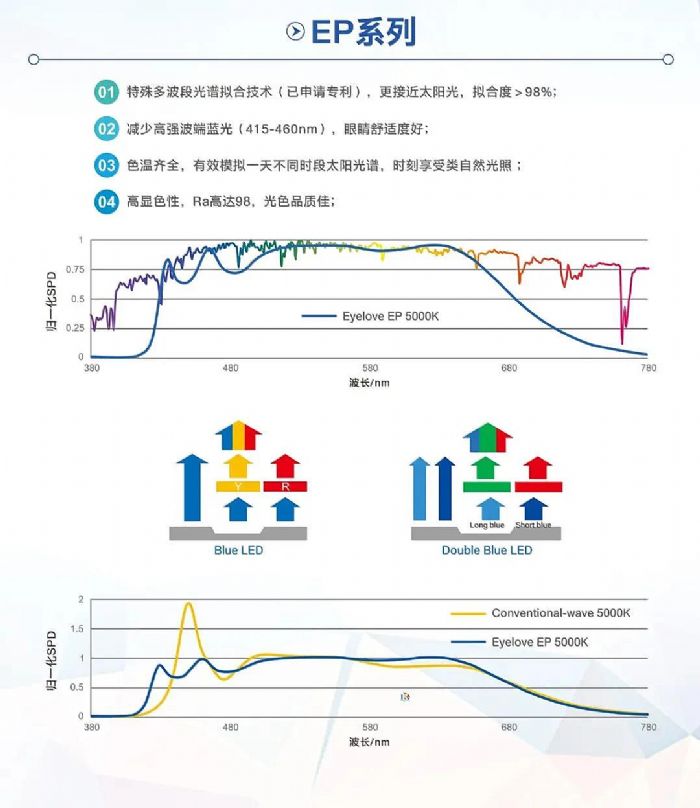 國際先進！國星光電照明用LED光源技術成果喜傳捷報！