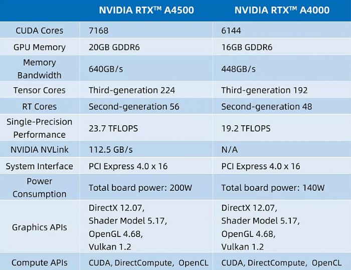 麗臺實測 | RTX A4500 對比 RTX A4000