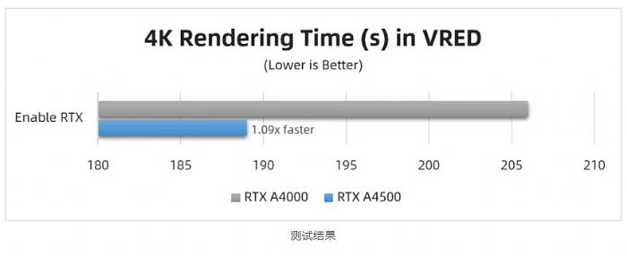麗臺實測 | RTX A4500 對比 RTX A4000
