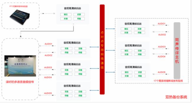 方圖集團 & 冬奧技術解析 | 基于多語種、跨平臺、超長距離音視頻傳輸系統