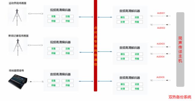 方圖集團 & 冬奧技術解析 | 基于多語種、跨平臺、超長距離音視頻傳輸系統