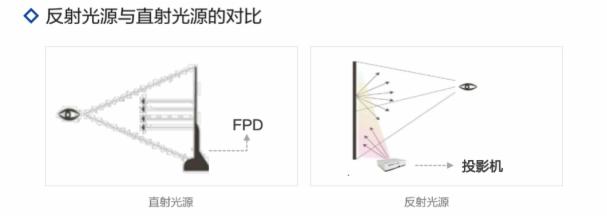 保護孩子心靈的窗口，投影機更適合網課等長時間觀看