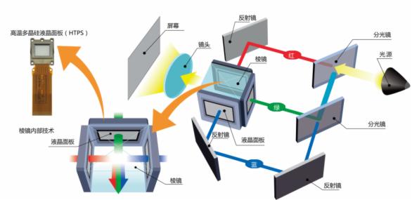 保護孩子心靈的窗口，投影機更適合網課等長時間觀看