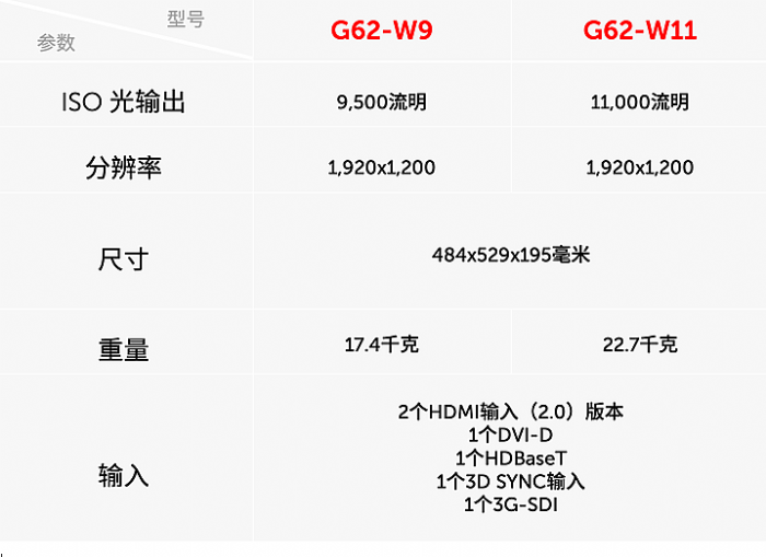 再添新機型 巴可推出2款全新單片激光投影機