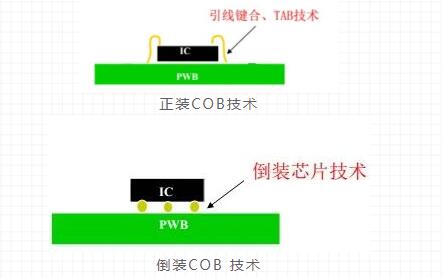 Voury卓華COB封裝關鍵技術有哪些？