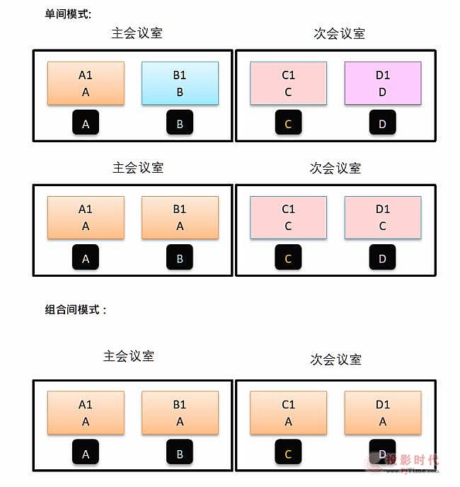 Lumens & Barco無(wú)線會(huì)議和協(xié)作解決方案-應(yīng)用于中大型會(huì)議室