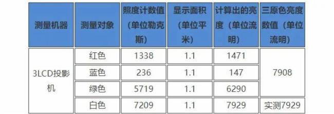 別只看流明 投影畫面的核心鑒別秘技在這里