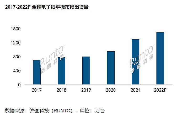 高速成長的電子紙：為商顯而生嗎