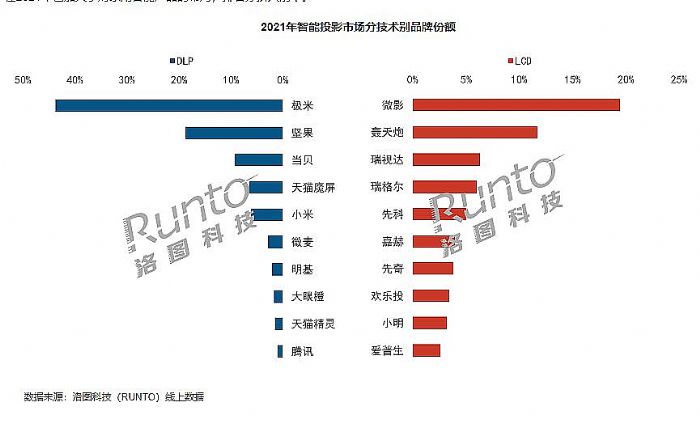 無智能不投影：下半場之爭已經(jīng)開啟