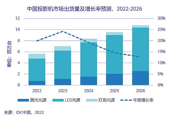 無智能不投影：下半場之爭已經(jīng)開啟