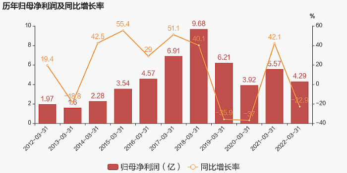 2022һ󣺠I31.1|wĸ4.3|ͬ22.9%