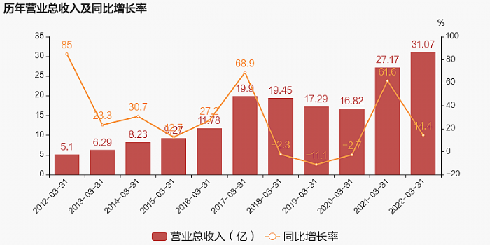 2022һ󣺠I31.1|wĸ4.3|ͬ22.9%