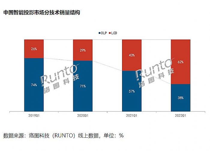 LCD投影的“全位”崛起會到來嗎