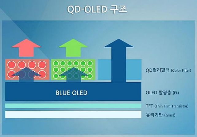 三星、LG談不攏，OLED彩電銷量就下滑？想多了！
