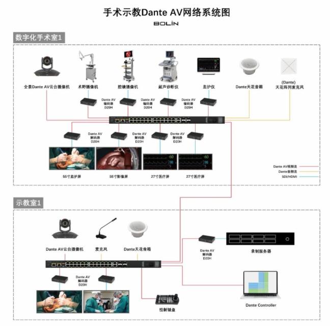 Dante AV如何實(shí)現(xiàn)多間“手術(shù)示教”的高質(zhì)量交互？