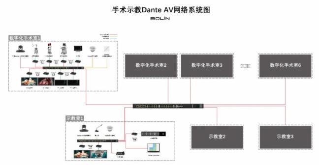 Dante AV如何實(shí)現(xiàn)多間“手術(shù)示教”的高質(zhì)量交互？