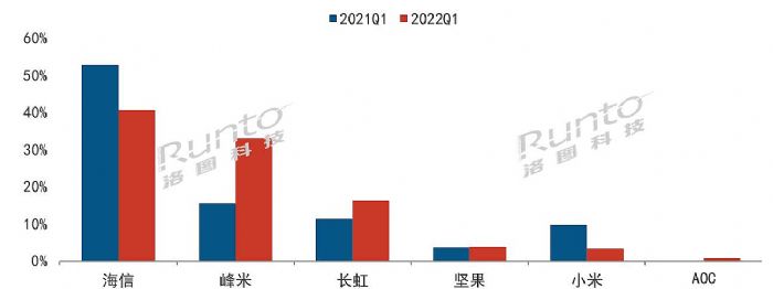 近兩年首次下降，一季度中國(guó)激光電視市場(chǎng)規(guī)模不足5萬(wàn)臺(tái)