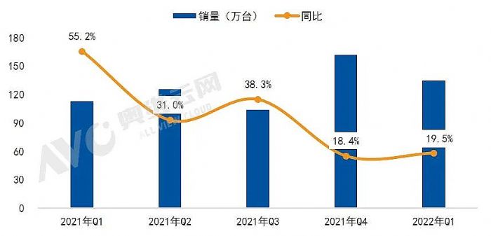 中國家用智能投影市場2022年一季度總結(jié)|報(bào)告看點(diǎn)