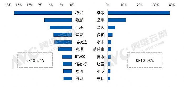 中國家用智能投影市場2022年一季度總結(jié)|報(bào)告看點(diǎn)