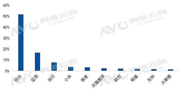 中國家用智能投影市場2022年一季度總結(jié)|報(bào)告看點(diǎn)
