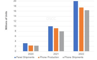 DSCC：2022年可折疊智能手機出貨量將增長107%