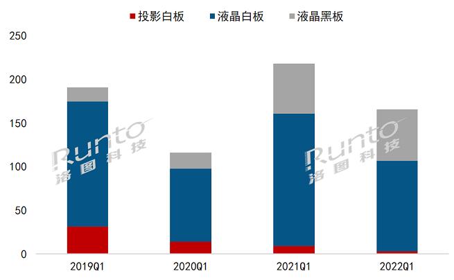 2022年Q1中國大陸教育交互平板市場降24%，低于疫情前的2019年水平