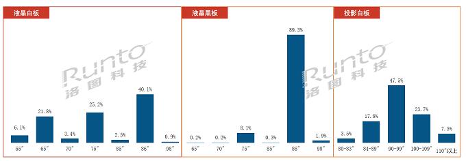 2022年Q1中國大陸教育交互平板市場降24%，低于疫情前的2019年水平