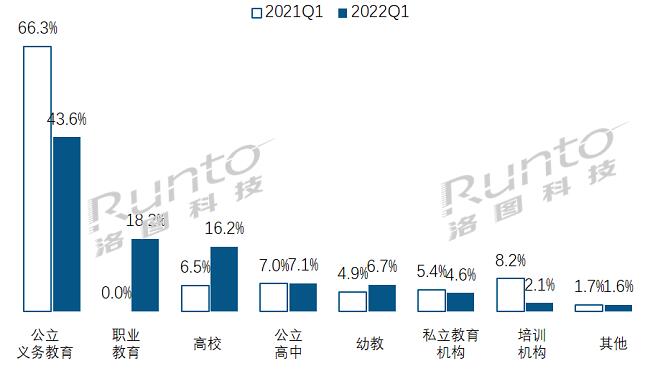 2022年Q1中國大陸教育交互平板市場降24%，低于疫情前的2019年水平