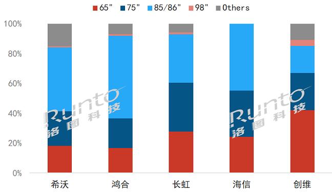 2022年Q1中國大陸教育交互平板市場降24%，低于疫情前的2019年水平