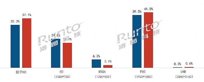 4K是高端投影產(chǎn)品趨勢最確定的方向之一