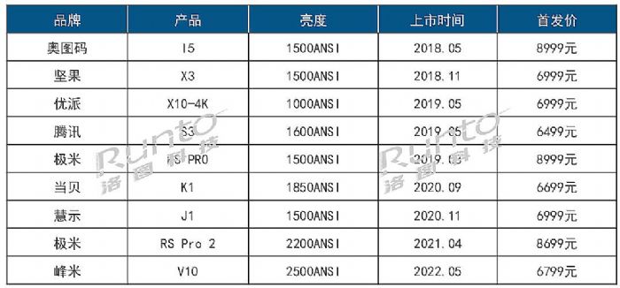 4K是高端投影產(chǎn)品趨勢最確定的方向之一